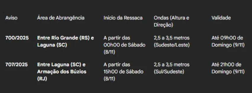 A tabela mostra &agrave;s &aacute;reas em alerta para mares altas no litoral do Brasil
